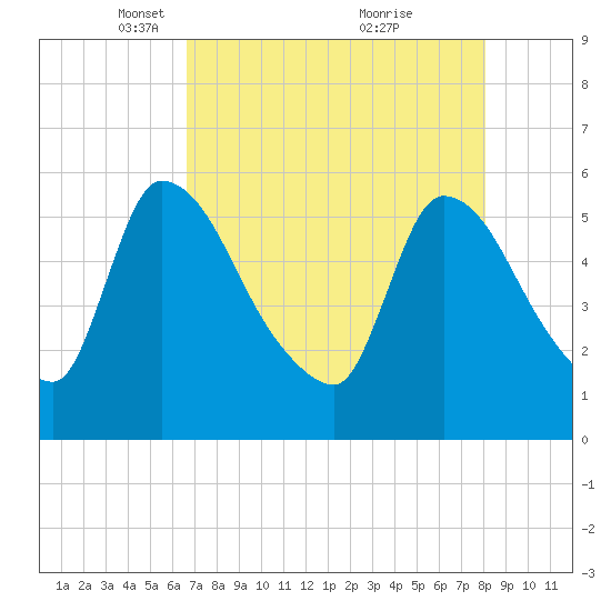 SCL RR bridge tide chart for Saturday, April 29, 2023