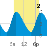 SCL RR bridge tide chart for Sunday, April 2, 2023
