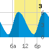 SCL RR bridge tide chart for Monday, April 3, 2023