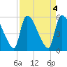 SCL RR bridge tide chart for Tuesday, April 4, 2023