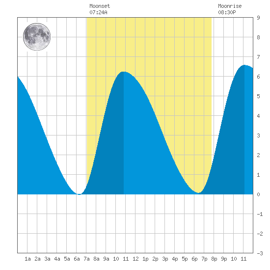 SCL RR bridge tide chart for Thursday, April 6, 2023