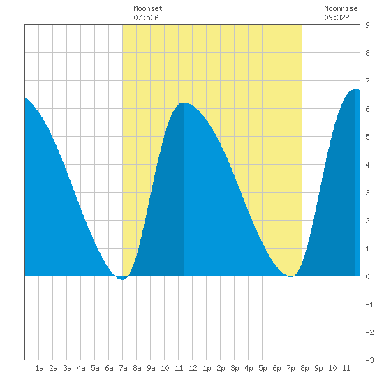 SCL RR bridge tide chart for Friday, April 7, 2023
