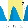 SCL RR bridge tide chart for Friday, April 7, 2023