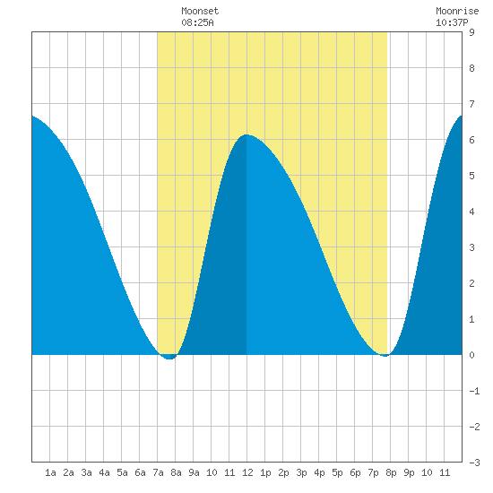 SCL RR bridge tide chart for Saturday, April 8, 2023