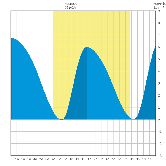 SCL RR bridge tide chart for Sunday, April 9, 2023