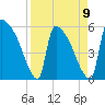 SCL RR bridge tide chart for Sunday, April 9, 2023