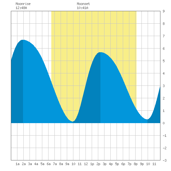 SCL RR bridge tide chart for Wednesday, May 10, 2023