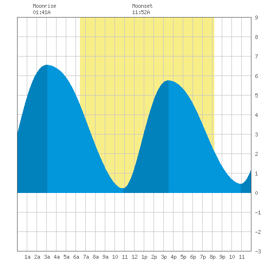 SCL RR bridge tide chart for Thursday, May 11, 2023