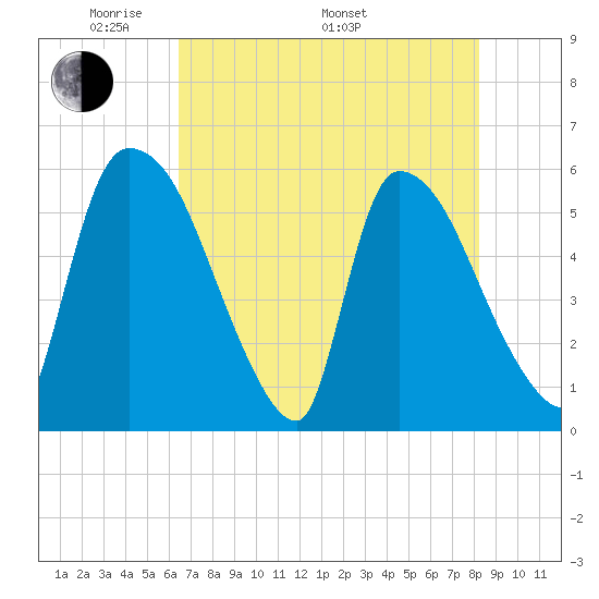 SCL RR bridge tide chart for Friday, May 12, 2023