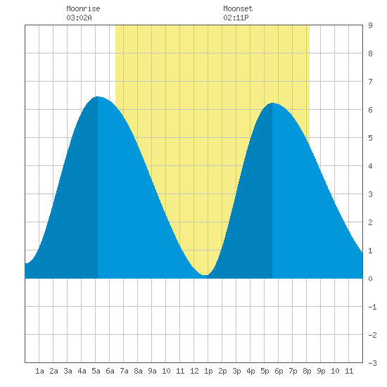 SCL RR bridge tide chart for Saturday, May 13, 2023