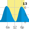SCL RR bridge tide chart for Saturday, May 13, 2023