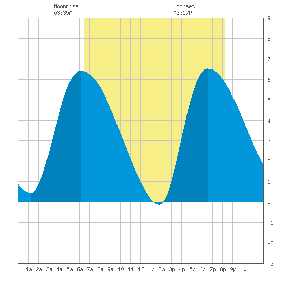 SCL RR bridge tide chart for Sunday, May 14, 2023