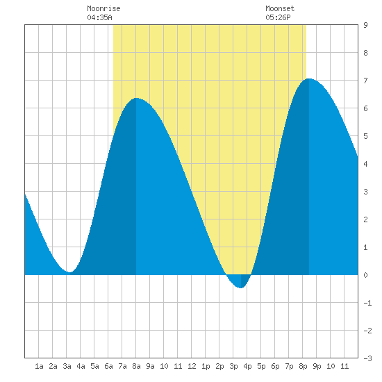 SCL RR bridge tide chart for Tuesday, May 16, 2023