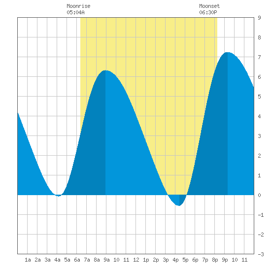 SCL RR bridge tide chart for Wednesday, May 17, 2023