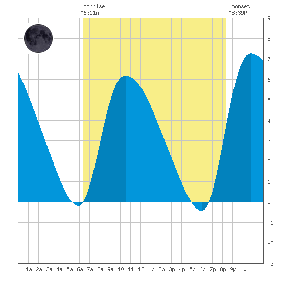 SCL RR bridge tide chart for Friday, May 19, 2023