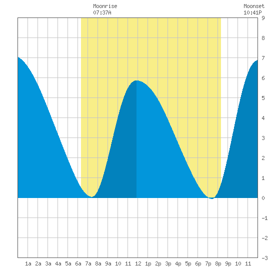 SCL RR bridge tide chart for Sunday, May 21, 2023