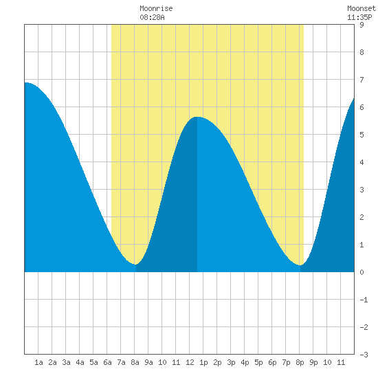 SCL RR bridge tide chart for Monday, May 22, 2023