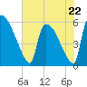 SCL RR bridge tide chart for Monday, May 22, 2023