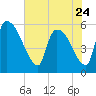 SCL RR bridge tide chart for Wednesday, May 24, 2023