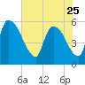 SCL RR bridge tide chart for Thursday, May 25, 2023