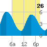 SCL RR bridge tide chart for Friday, May 26, 2023