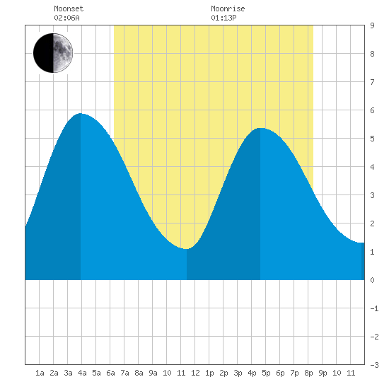 SCL RR bridge tide chart for Saturday, May 27, 2023