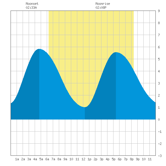 SCL RR bridge tide chart for Sunday, May 28, 2023