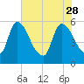 SCL RR bridge tide chart for Sunday, May 28, 2023