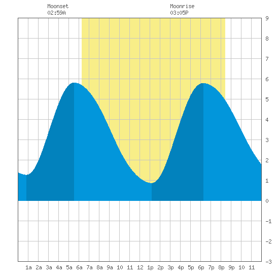 SCL RR bridge tide chart for Monday, May 29, 2023