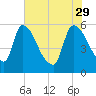 SCL RR bridge tide chart for Monday, May 29, 2023