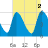 SCL RR bridge tide chart for Tuesday, May 2, 2023