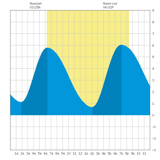 SCL RR bridge tide chart for Tuesday, May 30, 2023