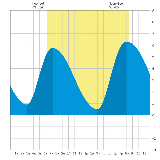 SCL RR bridge tide chart for Wednesday, May 31, 2023