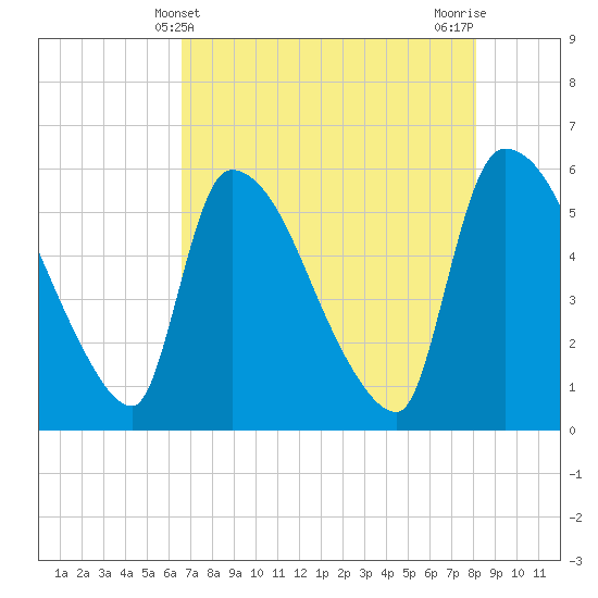 SCL RR bridge tide chart for Wednesday, May 3, 2023