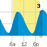SCL RR bridge tide chart for Wednesday, May 3, 2023