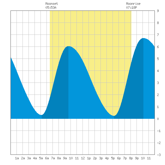 SCL RR bridge tide chart for Thursday, May 4, 2023