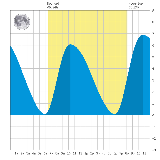 SCL RR bridge tide chart for Friday, May 5, 2023