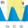 SCL RR bridge tide chart for Friday, May 5, 2023