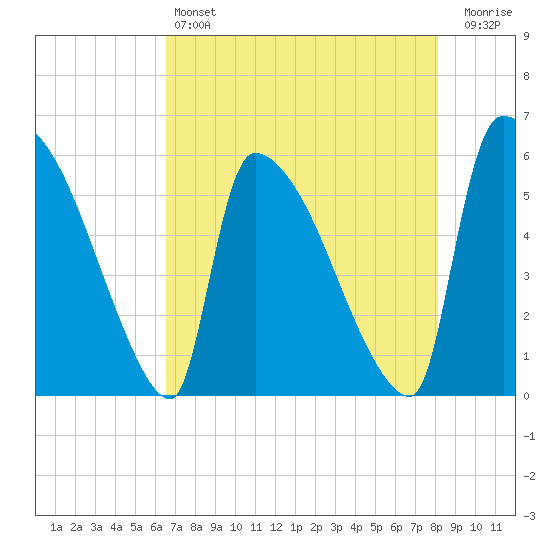 SCL RR bridge tide chart for Saturday, May 6, 2023