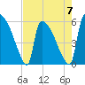 SCL RR bridge tide chart for Sunday, May 7, 2023