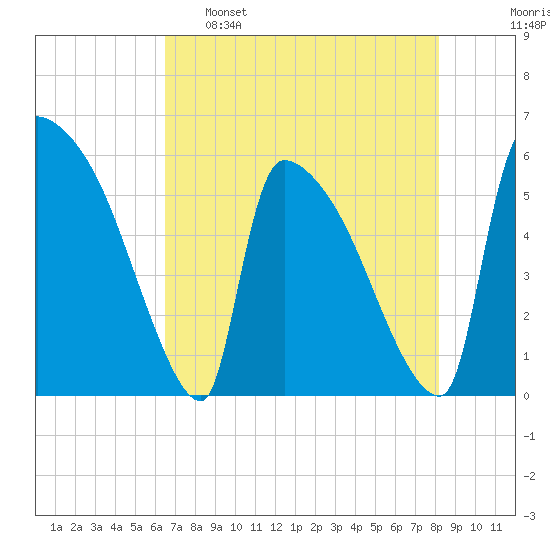 SCL RR bridge tide chart for Monday, May 8, 2023