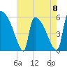 SCL RR bridge tide chart for Monday, May 8, 2023