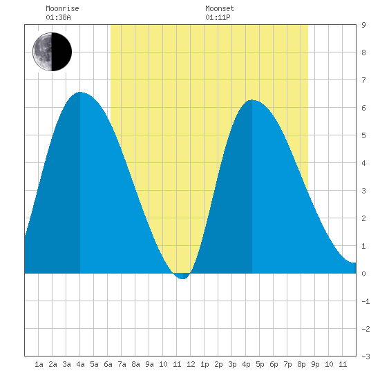 SCL RR bridge tide chart for Saturday, June 10, 2023