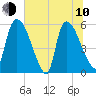 SCL RR bridge tide chart for Saturday, June 10, 2023