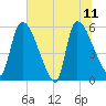 SCL RR bridge tide chart for Sunday, June 11, 2023