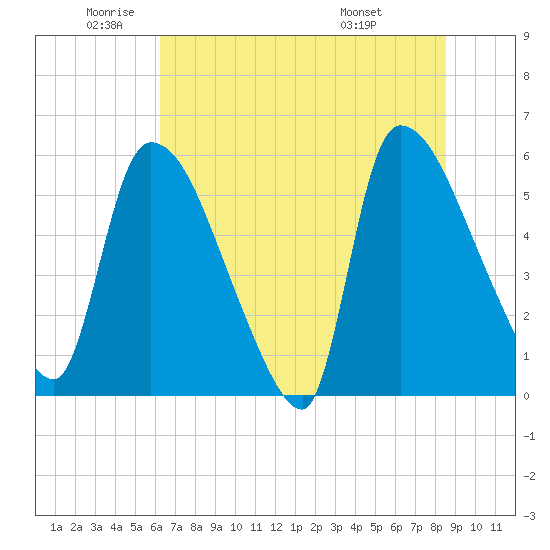 SCL RR bridge tide chart for Monday, June 12, 2023
