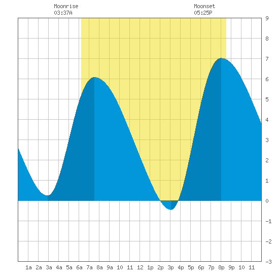 SCL RR bridge tide chart for Wednesday, June 14, 2023