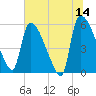 SCL RR bridge tide chart for Wednesday, June 14, 2023