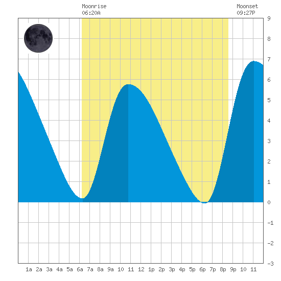 SCL RR bridge tide chart for Sunday, June 18, 2023