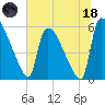 SCL RR bridge tide chart for Sunday, June 18, 2023